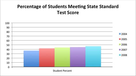 positive impact of standardized tests in schools|how does testing affect students.